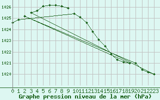 Courbe de la pression atmosphrique pour Manschnow