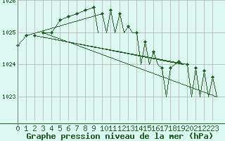Courbe de la pression atmosphrique pour Lossiemouth