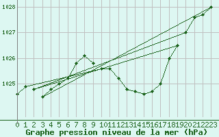 Courbe de la pression atmosphrique pour Ble - Binningen (Sw)