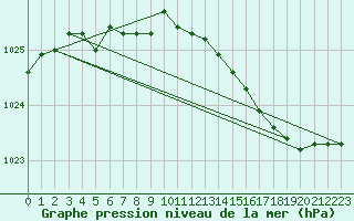 Courbe de la pression atmosphrique pour Brive-Laroche (19)