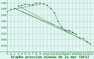 Courbe de la pression atmosphrique pour Cerisiers (89)