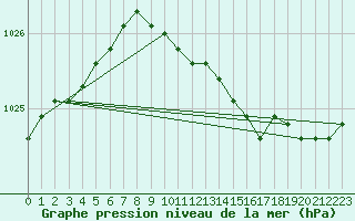 Courbe de la pression atmosphrique pour Inari Rajajooseppi