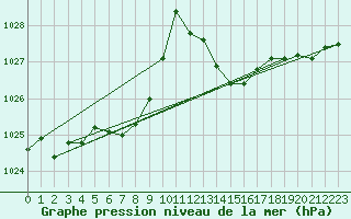 Courbe de la pression atmosphrique pour Saint-Michel-d
