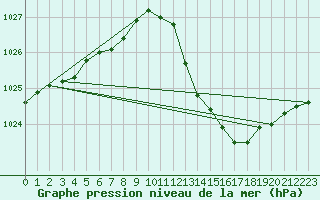 Courbe de la pression atmosphrique pour Crest (26)