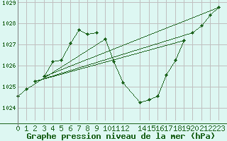 Courbe de la pression atmosphrique pour Villach