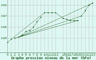 Courbe de la pression atmosphrique pour Izegem (Be)