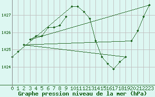 Courbe de la pression atmosphrique pour Sisteron (04)