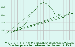 Courbe de la pression atmosphrique pour Six-Fours (83)