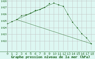 Courbe de la pression atmosphrique pour Frontenac (33)