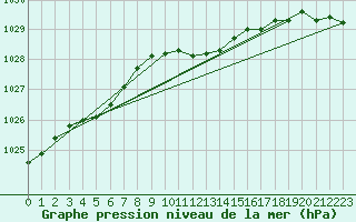 Courbe de la pression atmosphrique pour Berlin-Dahlem