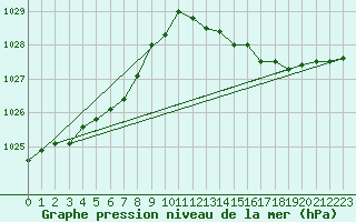 Courbe de la pression atmosphrique pour Saint-Brieuc (22)