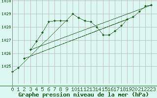 Courbe de la pression atmosphrique pour Wels / Schleissheim