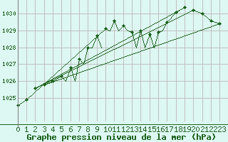 Courbe de la pression atmosphrique pour Waddington