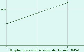 Courbe de la pression atmosphrique pour Trysil Vegstasjon