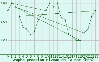 Courbe de la pression atmosphrique pour Als (30)