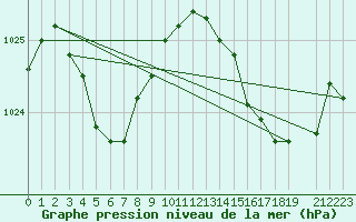 Courbe de la pression atmosphrique pour Malbosc (07)