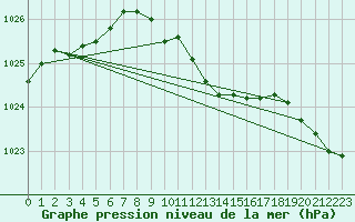 Courbe de la pression atmosphrique pour Neuchatel (Sw)