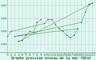 Courbe de la pression atmosphrique pour Tarbes (65)