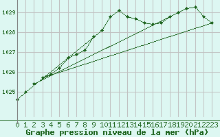 Courbe de la pression atmosphrique pour Le Havre - Octeville (76)