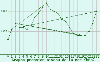 Courbe de la pression atmosphrique pour Cazaux (33)