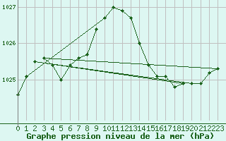 Courbe de la pression atmosphrique pour Saint-Philbert-de-Grand-Lieu (44)
