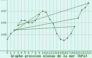 Courbe de la pression atmosphrique pour Recoubeau (26)