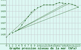 Courbe de la pression atmosphrique pour Vega-Vallsjo