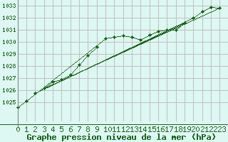 Courbe de la pression atmosphrique pour Milford Haven