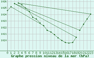 Courbe de la pression atmosphrique pour Trysil Vegstasjon