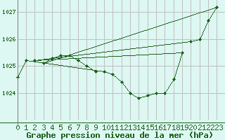 Courbe de la pression atmosphrique pour Hamer Stavberg