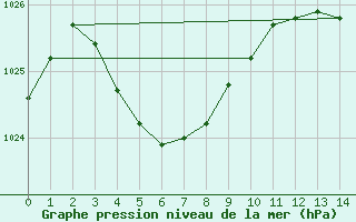 Courbe de la pression atmosphrique pour Katanning