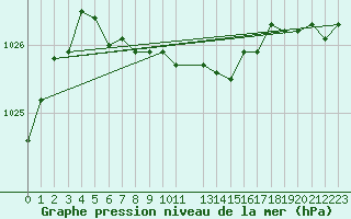 Courbe de la pression atmosphrique pour Inari Rajajooseppi