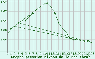 Courbe de la pression atmosphrique pour Variscourt (02)