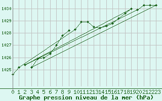 Courbe de la pression atmosphrique pour Luedenscheid