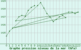 Courbe de la pression atmosphrique pour Gruissan (11)