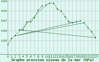 Courbe de la pression atmosphrique pour Orschwiller (67)