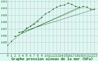 Courbe de la pression atmosphrique pour Cap de la Hve (76)