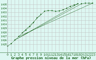 Courbe de la pression atmosphrique pour Roemoe