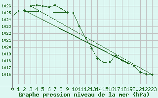 Courbe de la pression atmosphrique pour Sarajevo-Bejelave