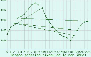 Courbe de la pression atmosphrique pour Guret Saint-Laurent (23)