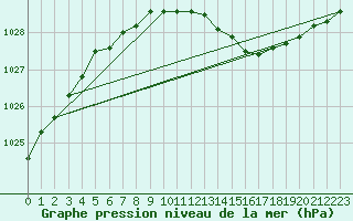 Courbe de la pression atmosphrique pour Kallbadagrund