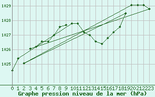 Courbe de la pression atmosphrique pour Bziers-Centre (34)