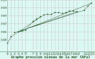 Courbe de la pression atmosphrique pour Ernage (Be)