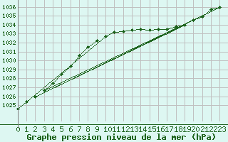 Courbe de la pression atmosphrique pour Sermange-Erzange (57)