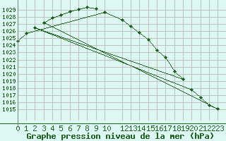 Courbe de la pression atmosphrique pour Olpenitz