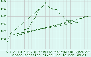 Courbe de la pression atmosphrique pour Quimperl (29)