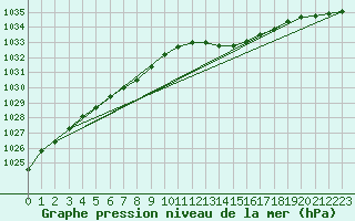 Courbe de la pression atmosphrique pour Calais / Marck (62)