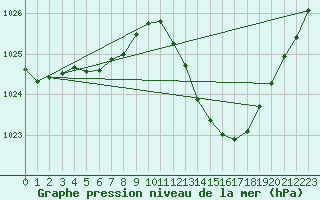 Courbe de la pression atmosphrique pour Millau (12)