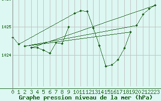 Courbe de la pression atmosphrique pour Millau (12)