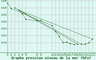 Courbe de la pression atmosphrique pour Millau (12)